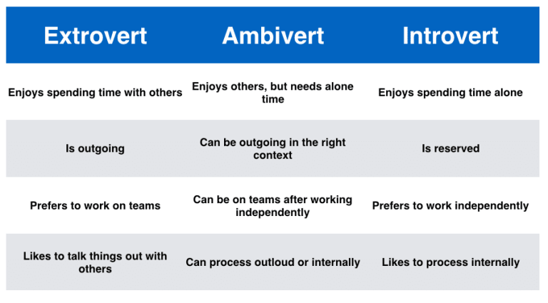 What is an Ambivert? Are You an Introvert, Extrovert or Ambivert?