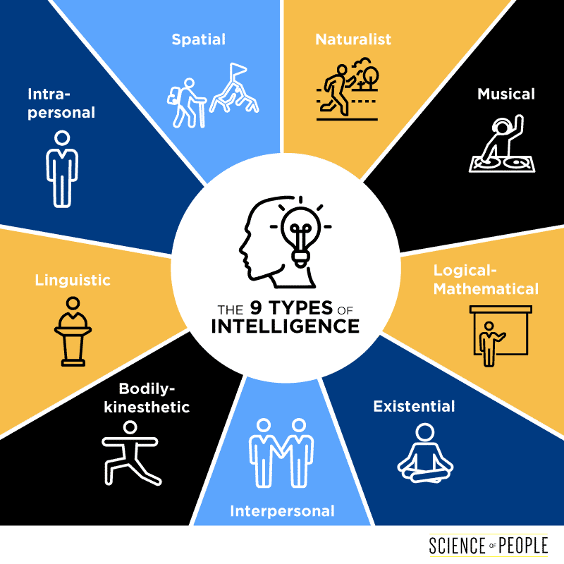 Intelligence infographic that displays the 9 types of intelligences