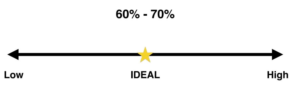 Arrow showing the ideal eye contact level of 60% to 70%